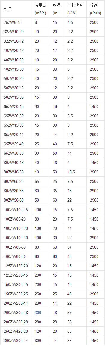 ZW自吸排污泵性能參數(shù)